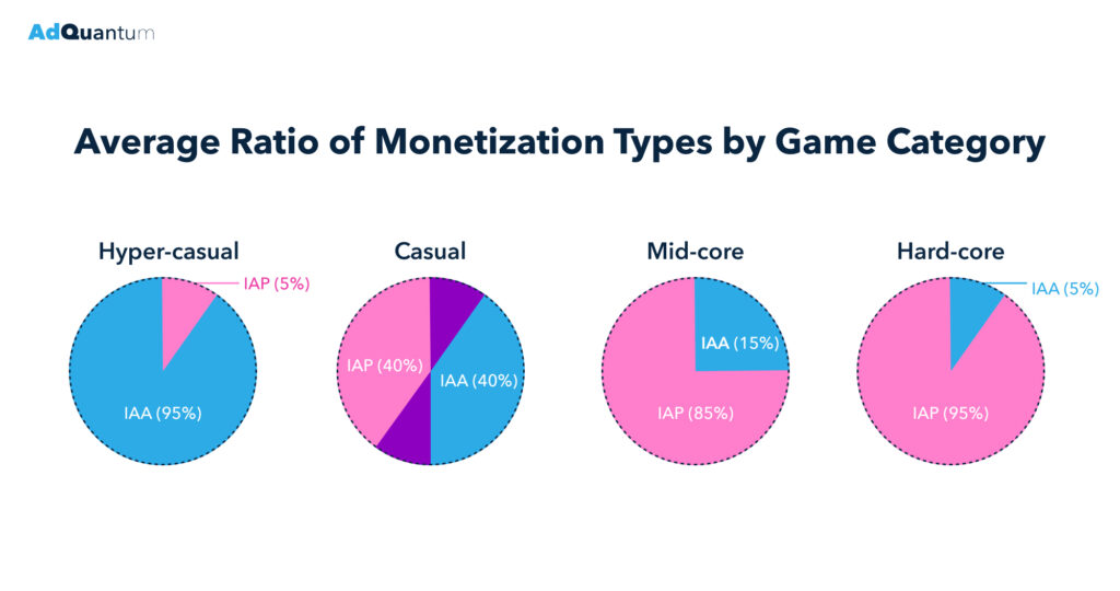 A visual graphic titled "Average Ratio of Monetization Types by Game Category" features four pie charts, each representing a different game category: Hyper-casual, Casual, Mid-core, and Hardcore. The monetization types are labeled as "IAA" (in-app ads) and "IAP" (in-app purchases), with their respective percentage contributions to monetization.

Hyper-casual:

IAA: 95% (blue section)
IAP: 5% (pink section)
Casual:

IAA: 40% (blue section)
IAP: 40% (pink section)
Mid-core:

IAA: 15% (blue section)
IAP: 85% (pink section)
Hardcore:

IAA: 5% (blue section)
IAP: 95% (pink section)
The charts emphasize the differing reliance on in-app ads versus in-app purchases based on game category.