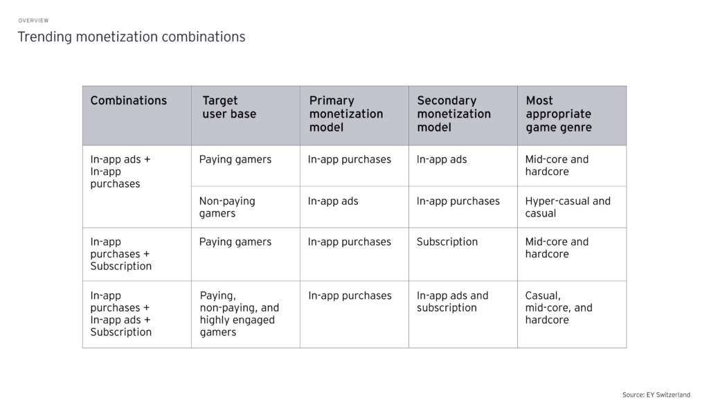 A table titled "Trending monetization combinations" outlines various combinations of monetization models for mobile games. The table consists of five columns: "Combinations," "Target user base," "Primary monetization model," "Secondary monetization model," and "Most appropriate game genre."

Row 1:

Combinations: In-app ads + In-app purchases
Target user base: Paying gamers
Primary monetization model: In-app purchases
Secondary monetization model: In-app ads
Most appropriate game genre: Mid-core and hardcore
Row 2:

Combinations: In-app ads + In-app purchases
Target user base: Non-paying gamers
Primary monetization model: In-app ads
Secondary monetization model: In-app purchases
Most appropriate game genre: Hyper-casual and casual
Row 3:

Combinations: In-app purchases + Subscription
Target user base: Paying gamers
Primary monetization model: In-app purchases
Secondary monetization model: Subscription
Most appropriate game genre: Mid-core and hardcore
Row 4:

Combinations: In-app purchases + In-app ads + Subscription
Target user base: Paying, non-paying, and highly engaged gamers
Primary monetization model: In-app purchases
Secondary monetization model: In-app ads and subscription
Most appropriate game genre: Casual, mid-core, and hardcore
Source: EY Switzerland.