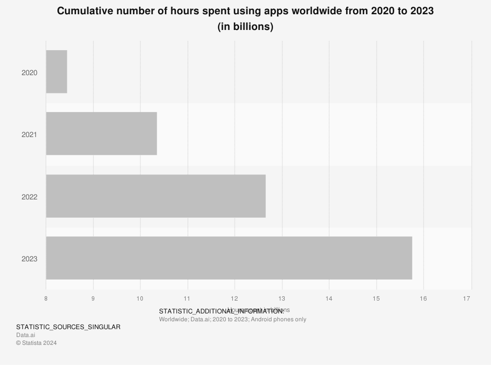 Line graph showing cumulative number of hours spent using apps worldwide, in billions, from 2020 to 2023. The y-axis shows the number of hours in billions and the x-axis shows the years. The line increases steadily from 8 billion hours in 2020 to 15 billion hours in 2023.