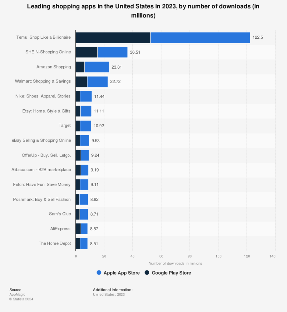 Statista: Leading shopping apps in the United States in 2023, by number of downloads (in millions)