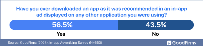 Bar chart titled "Have you ever downloaded an app as it was recommended in an in-app ad displayed on any other application you were using?"

56.5% of respondents answered "Yes."
43.5% of respondents answered "No."
Source: GoodFirms (2023). In-app Advertising Survey (N=660).

The chart is presented by GoodFirms and includes a horizontal bar graph with "Yes" in light blue and "No" in dark blue.