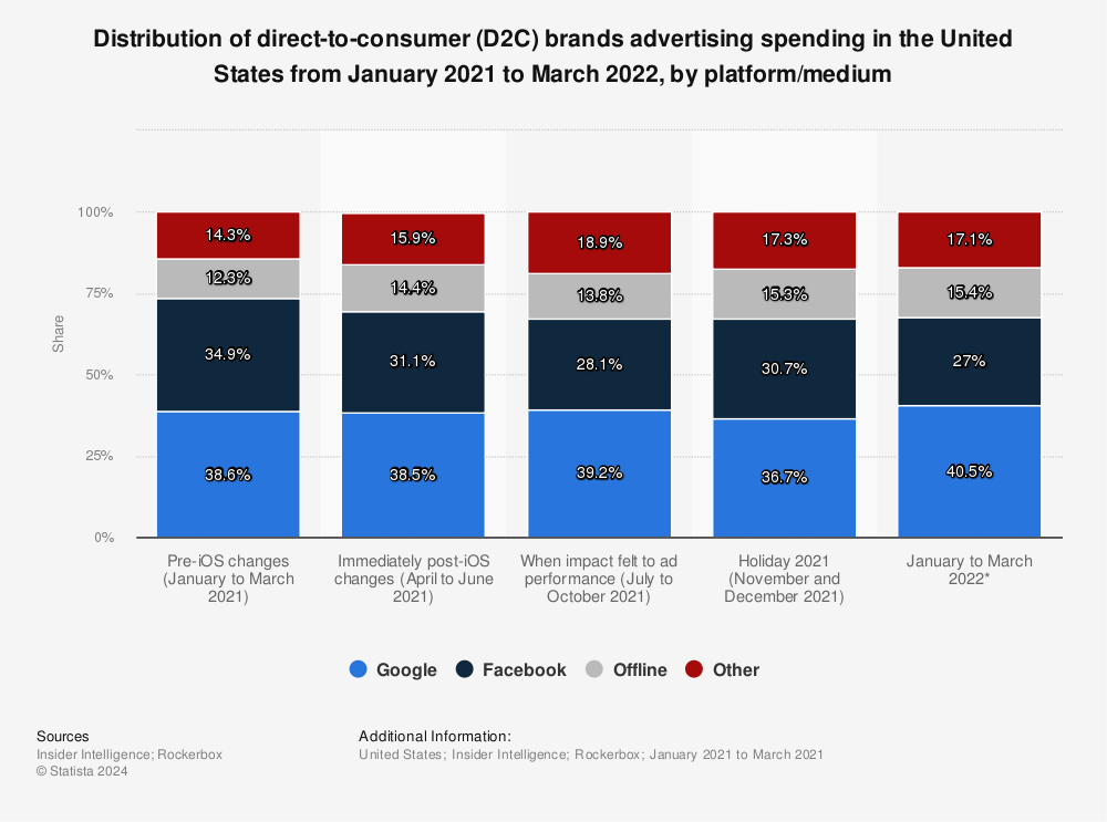 Statista chart: Distribution of direct-to-consumer (D2C) brands' advertising spend in the United States from January 2021 to March 2022, by platform/medium