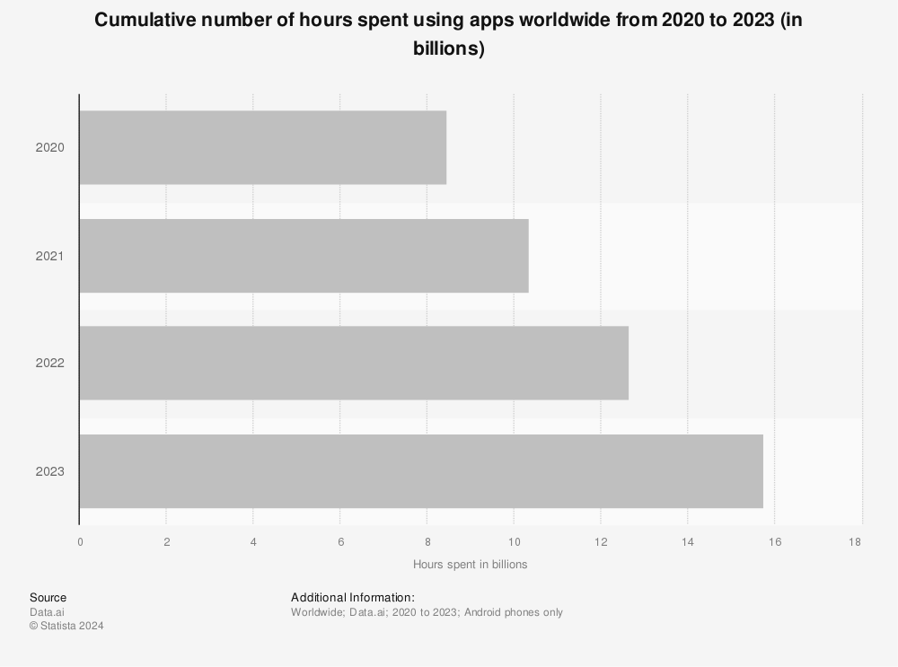 Statista chart (via Data.ai): Cumulative number of hours spent using apps worldwide form 2020 to 2023 (in billions)