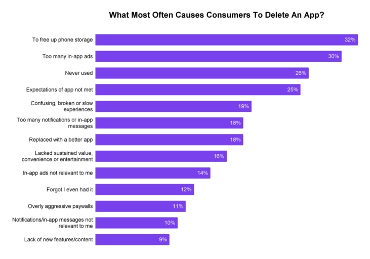 A horizontal bar chart titled "What Most Often Causes Consumers to Delete an App?" It displays the percentage of respondents for various reasons users delete mobile apps. The reasons, listed from most common to least common, with their respective percentages, are as follows:

1. To free up phone storage (32%)
2. Too many in-app ads (30%)
3. Never used (26%)
4. Expectations of app not met (25%)
5. Confusing, broken, or slow experiences (19%)
6. Too many notifications or in-app messages (18%)
7. Replaced with a better app (18%)
8. Lacked sustained value, convenience, or entertainment (16%)
9. In-app ads not relevant to me (14%)
10. Forgot I even had it (12%)
11. Overly aggressive paywalls (11%)
12. Notifications/in-app messages not relevant to me (10%)
13. Lack of new features/content (9%)

The bars are colored purple, with the length of each bar proportional to the percentage it represents. The chart provides a clear visual comparison of factors influencing app deletion.